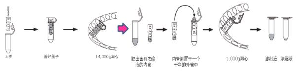 你是那10%正確使用Millipore超濾管的達人嗎？
